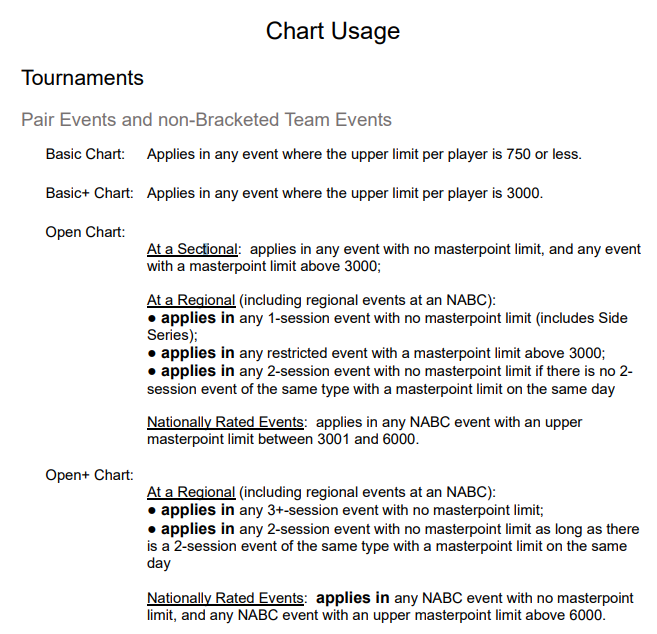 ACBL Summer Regional – Which Convention Chart Applies? | Greater New ...